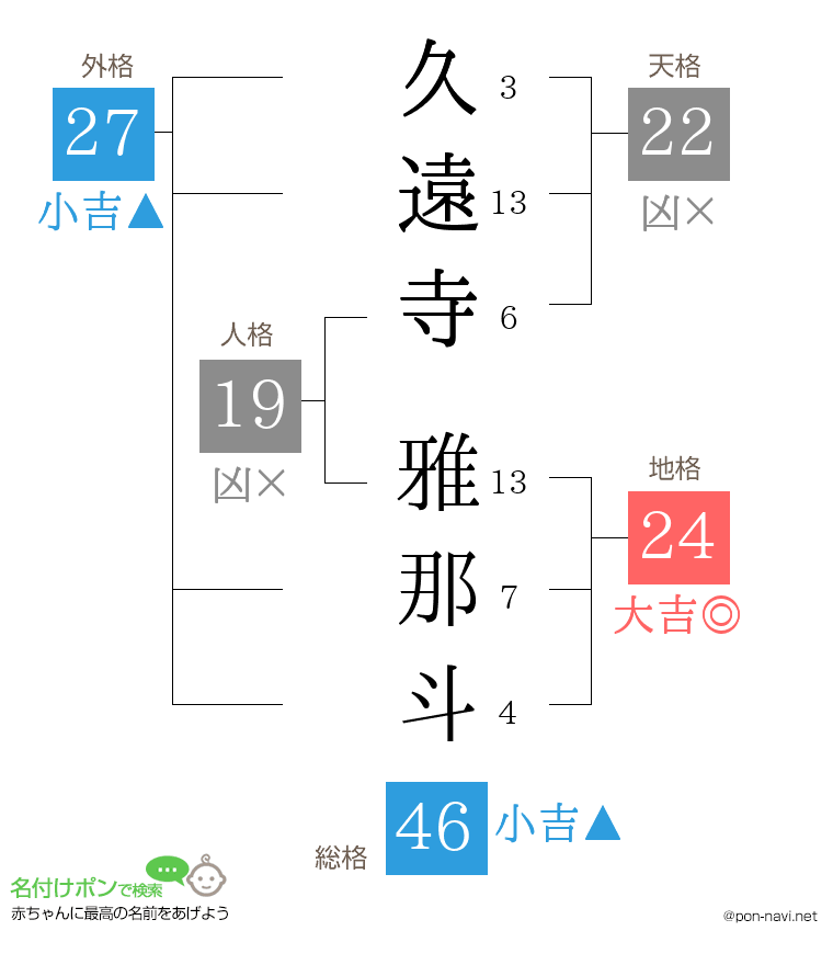 久遠寺 雅那斗さんの姓名判断結果