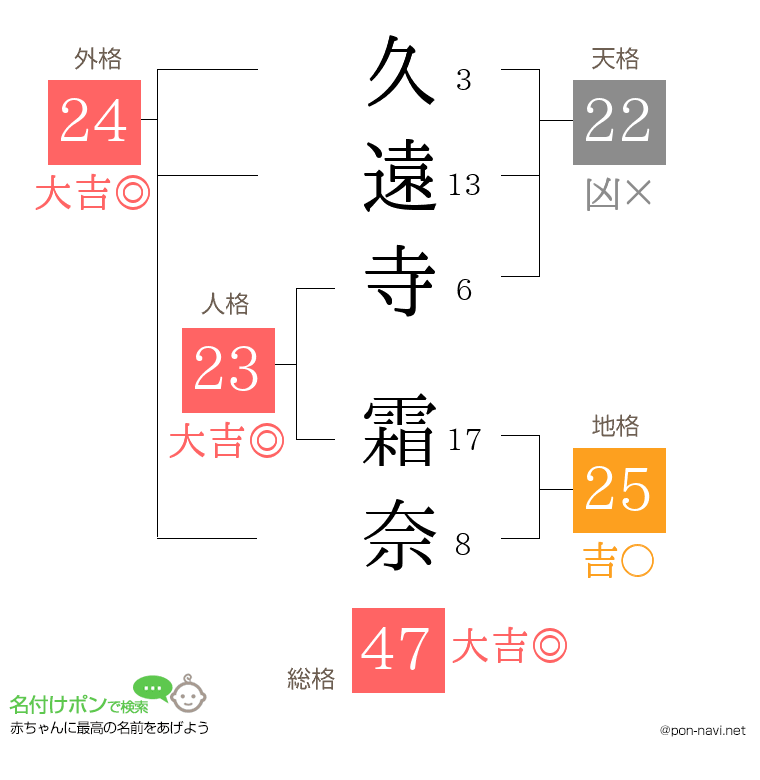 久遠寺 霜奈さんの姓名判断結果
