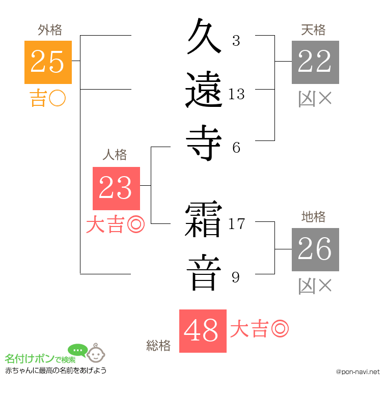 久遠寺 霜音さんの姓名判断結果