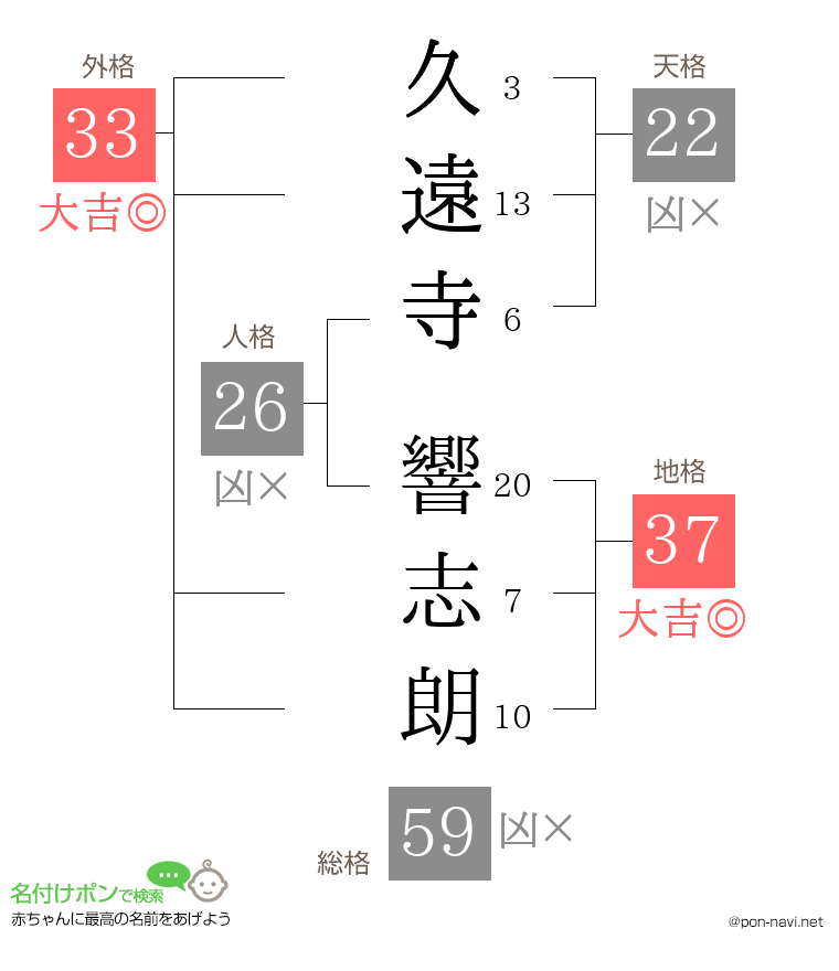 久遠寺 響志朗さんの姓名判断結果