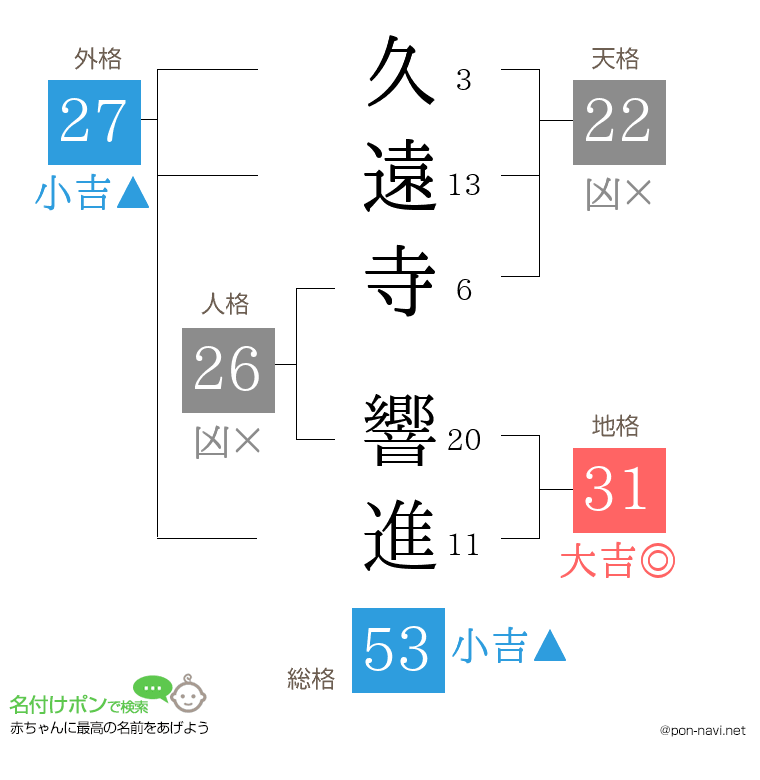 久遠寺 響進さんの姓名判断結果