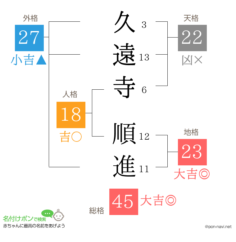 久遠寺 順進さんの姓名判断結果