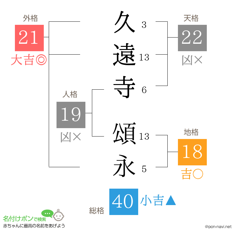 久遠寺 頌永さんの姓名判断結果