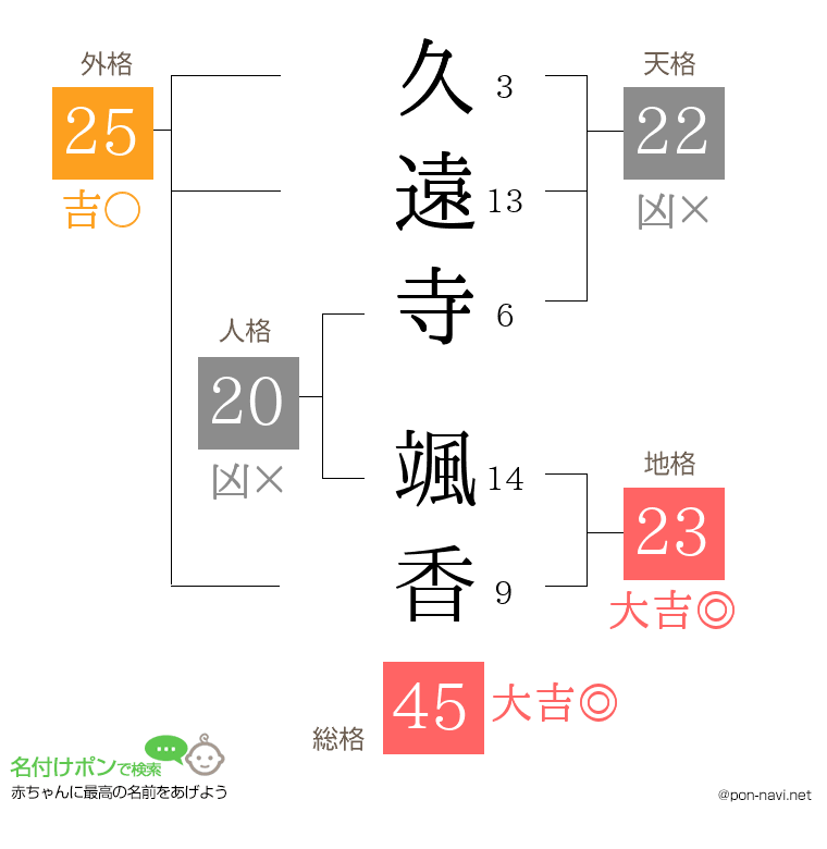 久遠寺 颯香さんの姓名判断結果