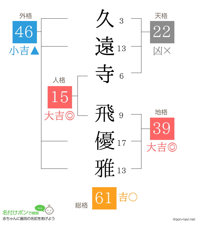 久遠寺 飛優雅さんの姓名判断結果