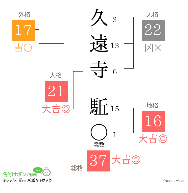 久遠寺 駈さんの姓名判断結果