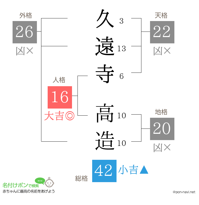 久遠寺 高造さんの姓名判断結果