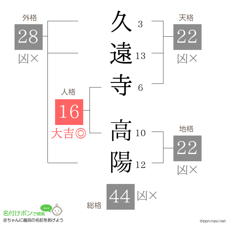 久遠寺 高陽さんの姓名判断結果