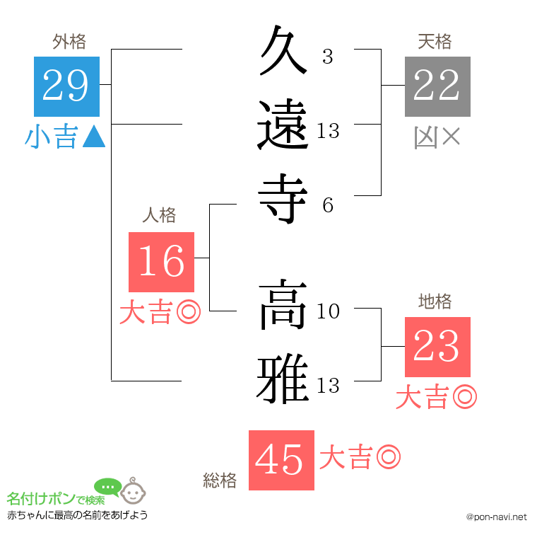 久遠寺 高雅さんの姓名判断結果
