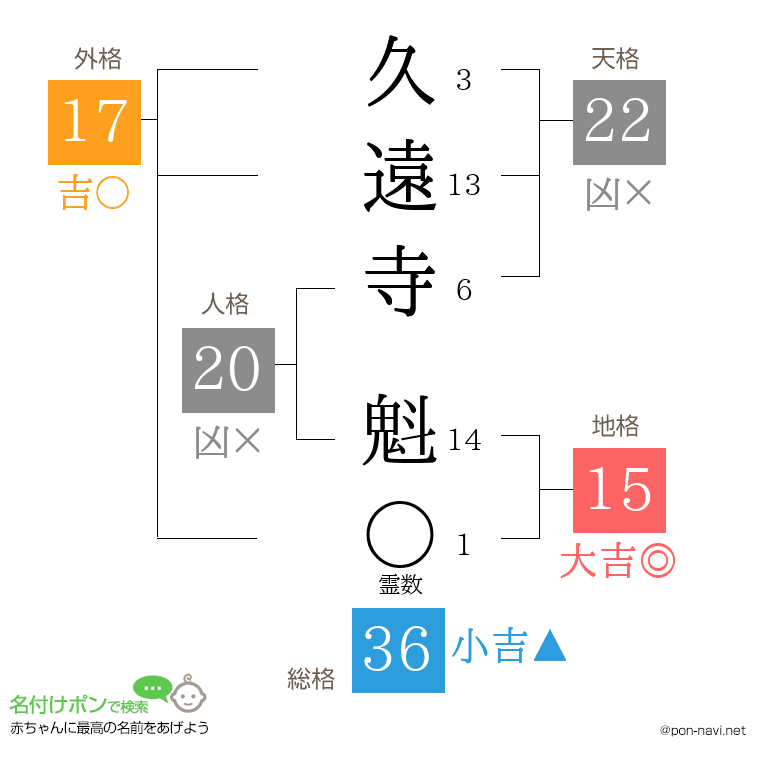 久遠寺 魁さんの姓名判断結果
