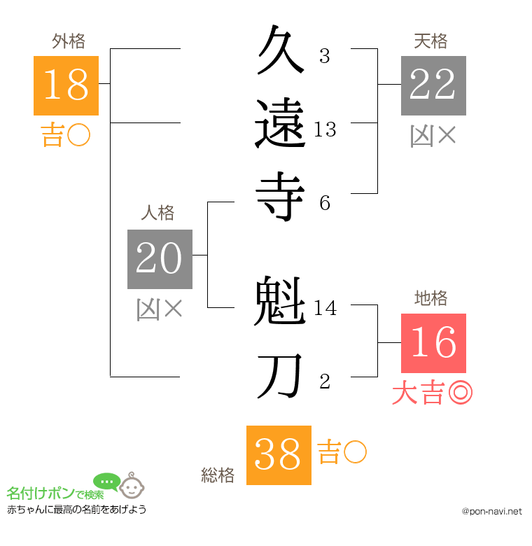 久遠寺 魁刀さんの姓名判断結果