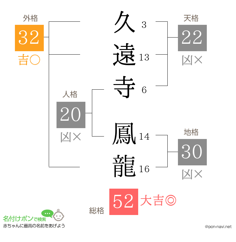 久遠寺 鳳龍さんの姓名判断結果