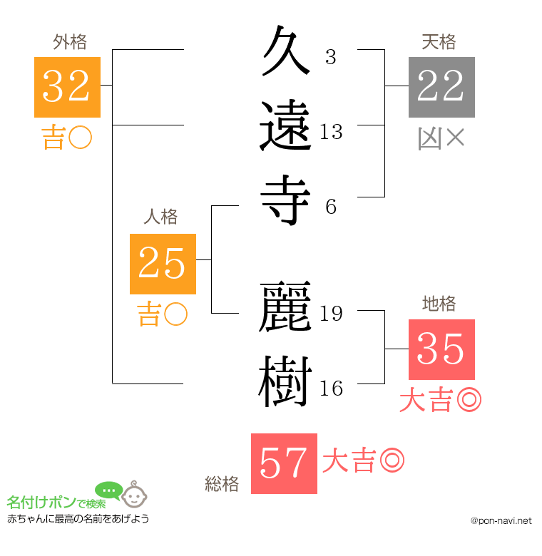 久遠寺 麗樹さんの姓名判断結果