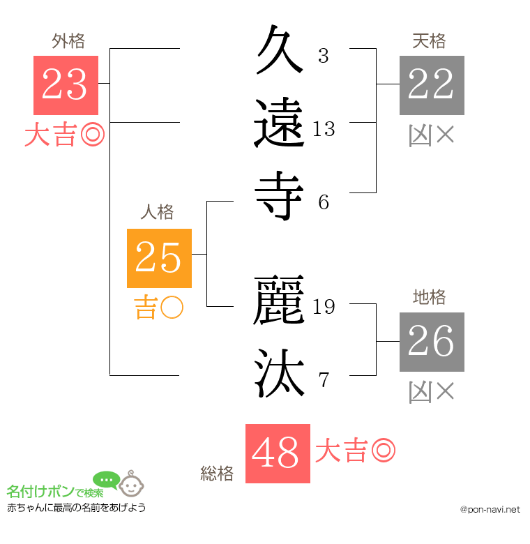 久遠寺 麗汰さんの姓名判断結果