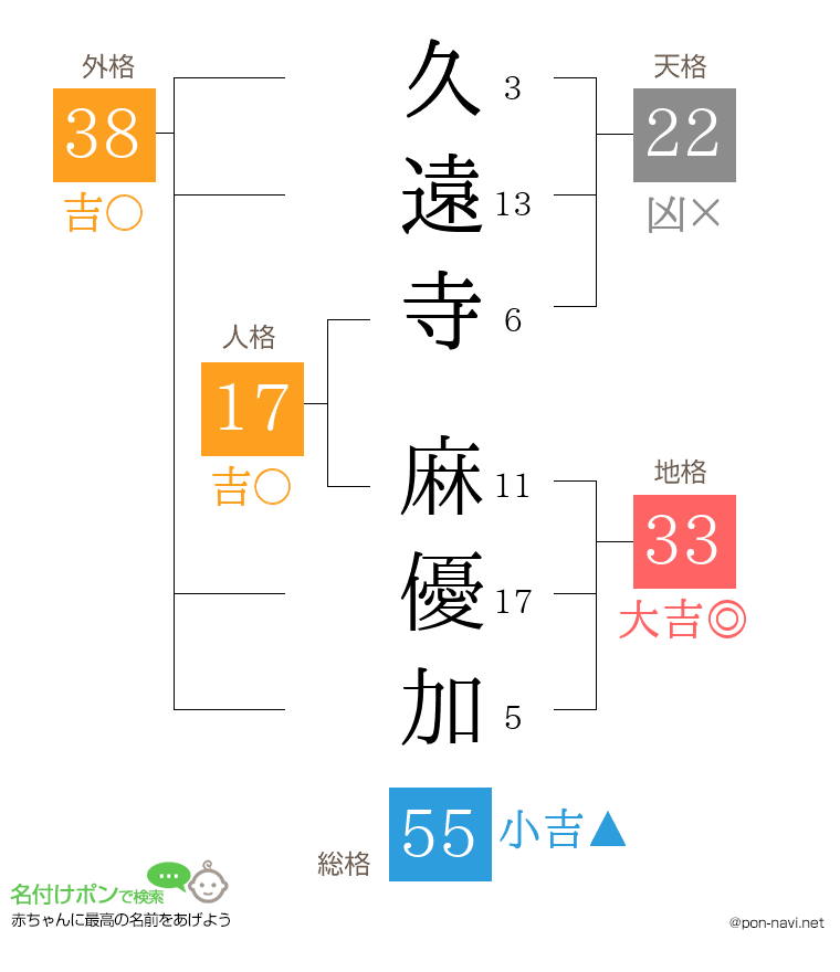 久遠寺 麻優加さんの姓名判断結果