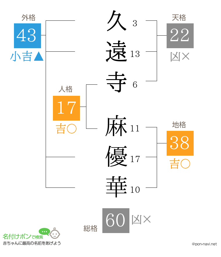 久遠寺 麻優華さんの姓名判断結果