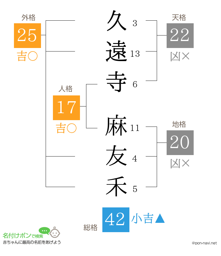 久遠寺 麻友禾さんの姓名判断結果