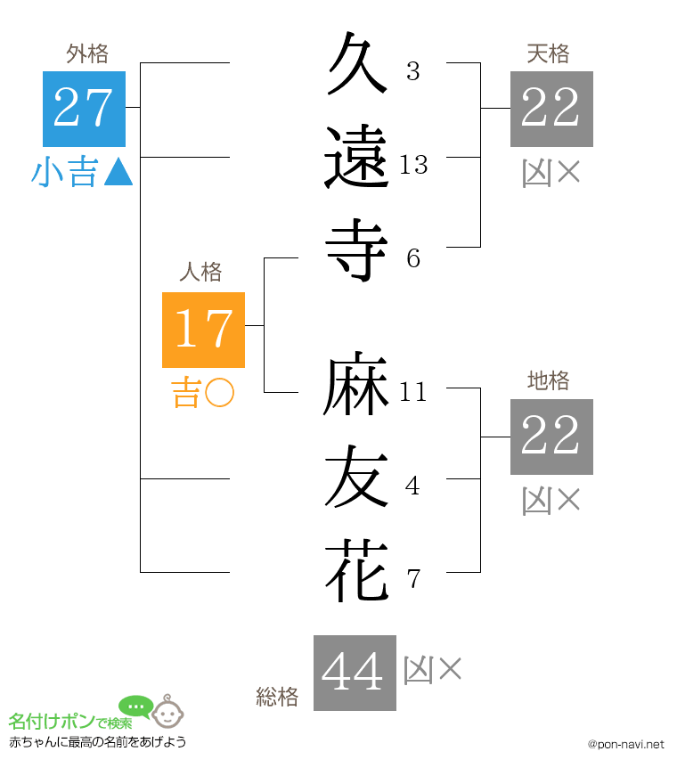 久遠寺 麻友花さんの姓名判断結果
