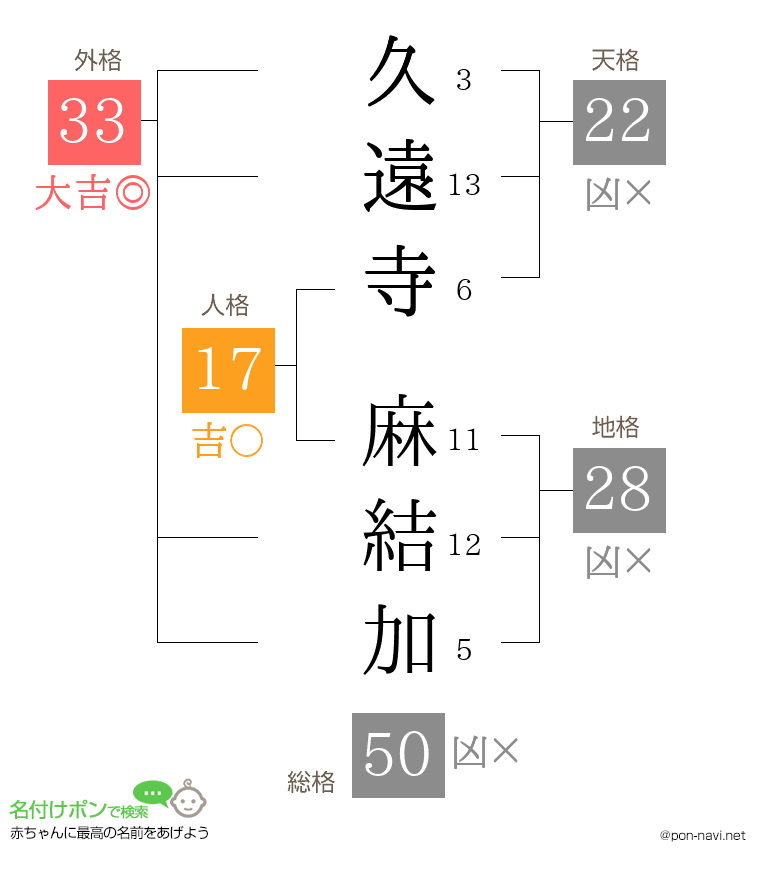 久遠寺 麻結加さんの姓名判断結果