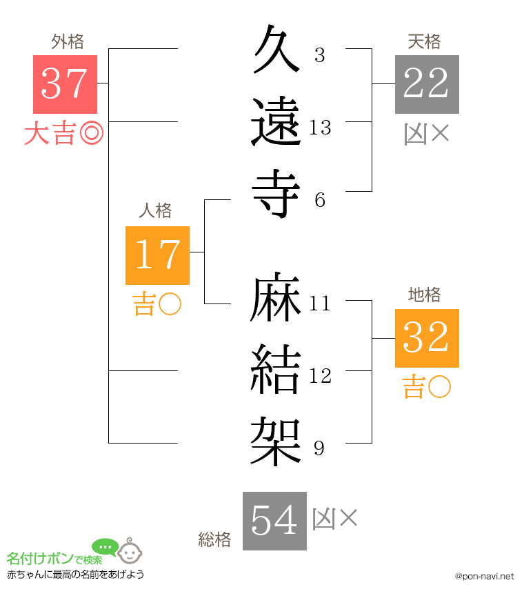 久遠寺 麻結架さんの姓名判断結果