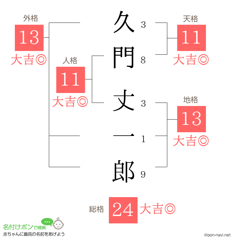 久門 丈一郎さんの姓名判断結果