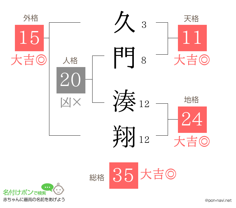 久門 湊翔さんの姓名判断結果