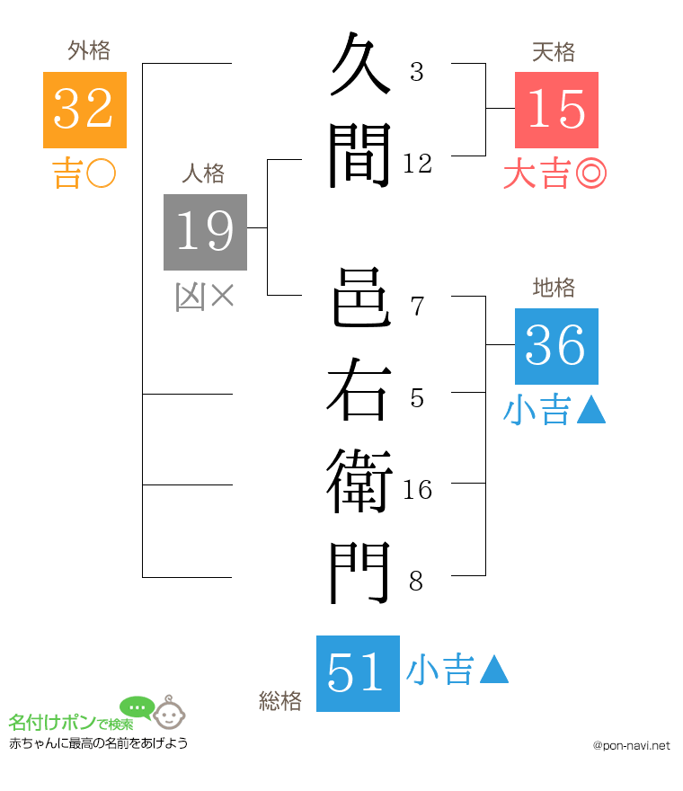 久間 邑右衛門さんの姓名判断結果