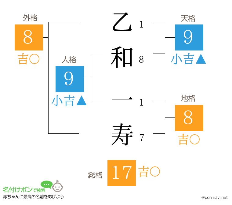 乙和 一寿さんの姓名判断結果