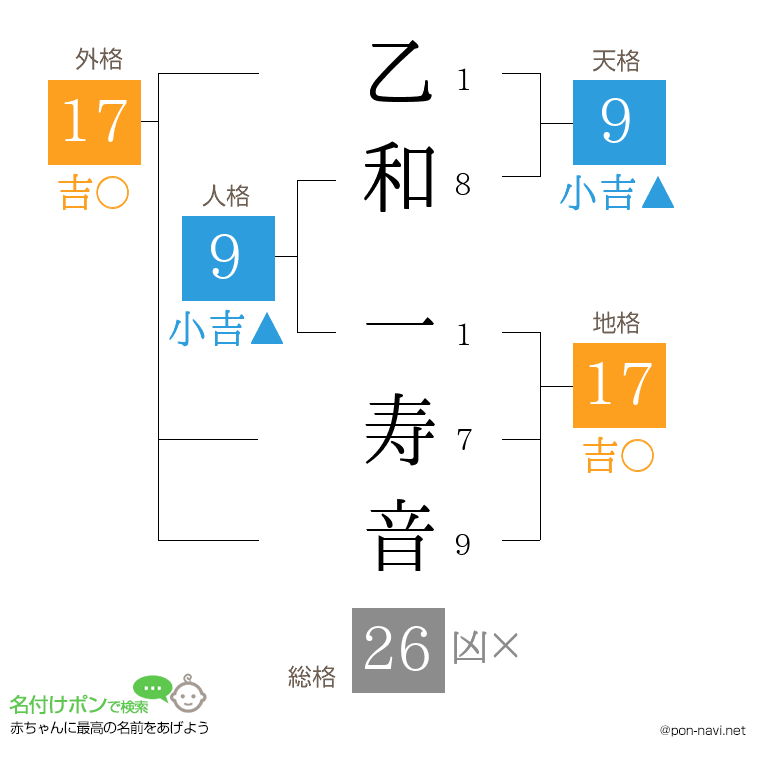 乙和 一寿音さんの姓名判断結果
