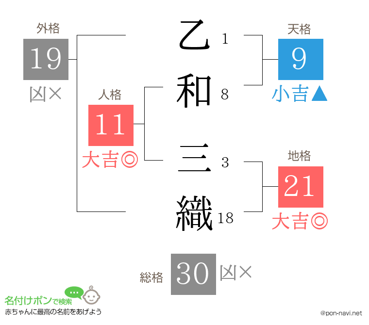 乙和 三織さんの姓名判断結果