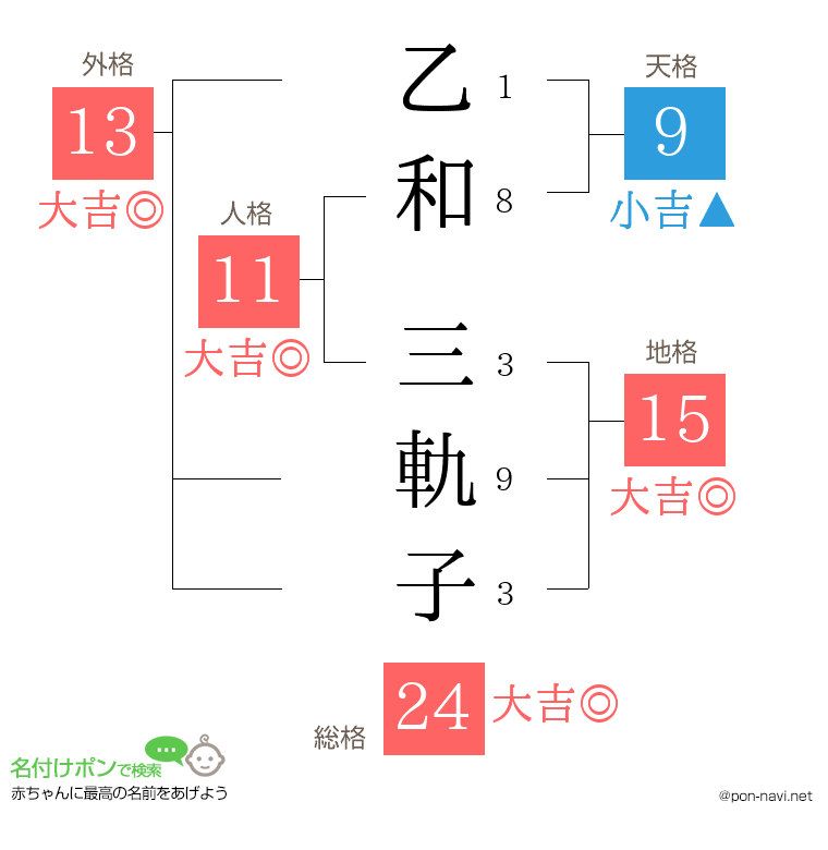 乙和 三軌子さんの姓名判断結果