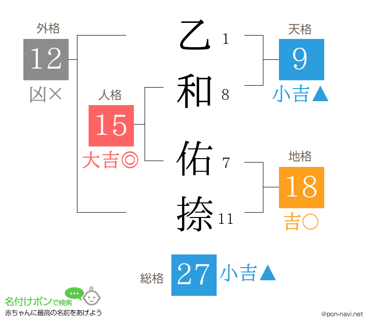 乙和 佑捺さんの姓名判断結果