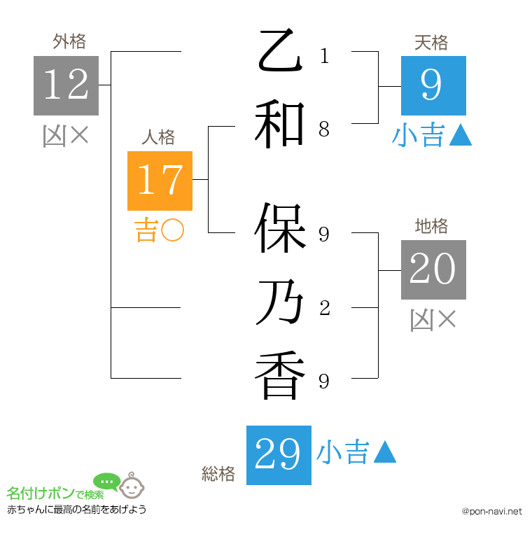 乙和 保乃香さんの姓名判断結果
