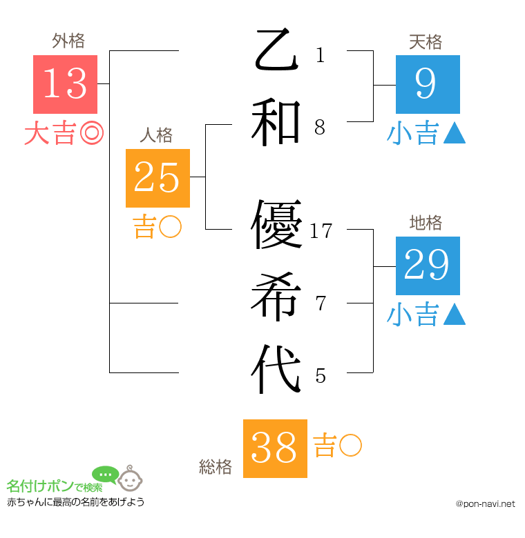 乙和 優希代さんの姓名判断結果