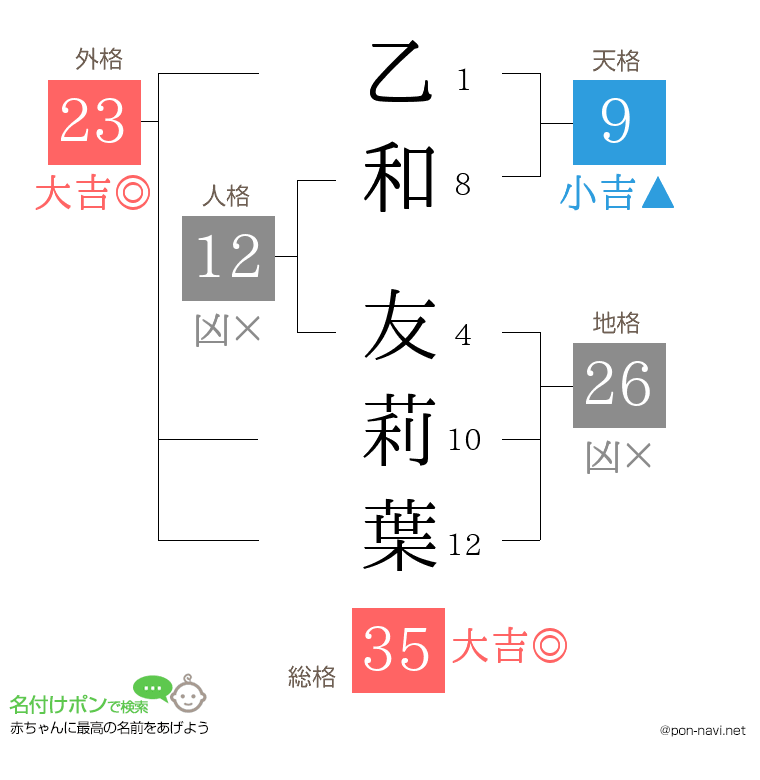乙和 友莉葉さんの姓名判断結果