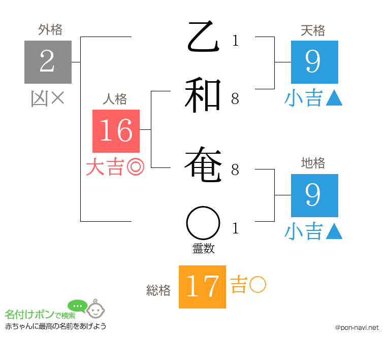 乙和 奄さんの姓名判断結果