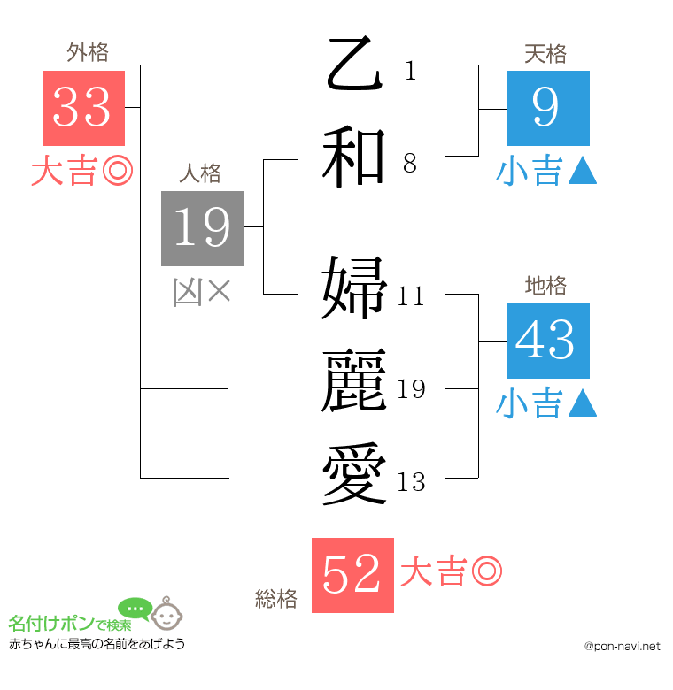乙和 婦麗愛さんの姓名判断結果