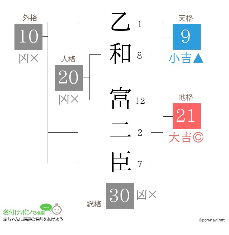 乙和 富二臣さんの姓名判断結果
