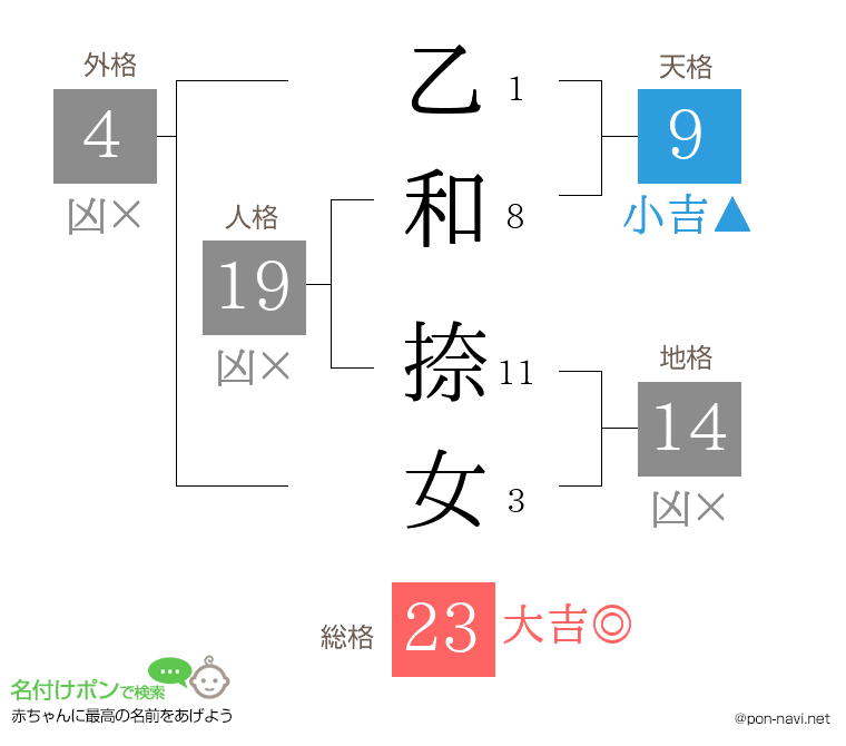 乙和 捺女さんの姓名判断結果