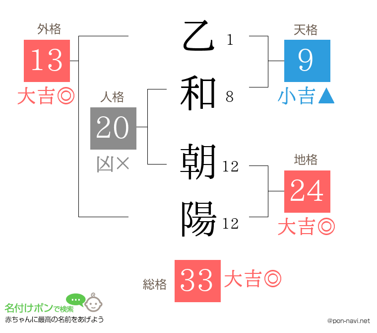 乙和 朝陽さんの姓名判断結果
