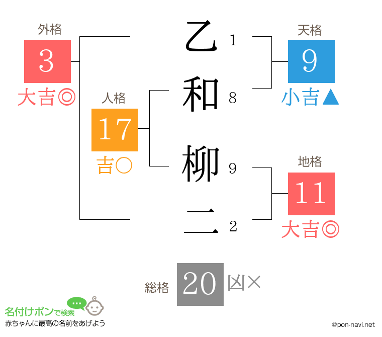 乙和 柳二さんの姓名判断結果