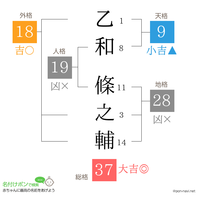 乙和 條之輔さんの姓名判断結果