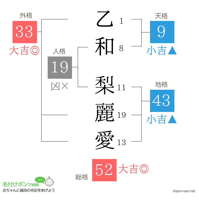乙和 梨麗愛さんの姓名判断結果