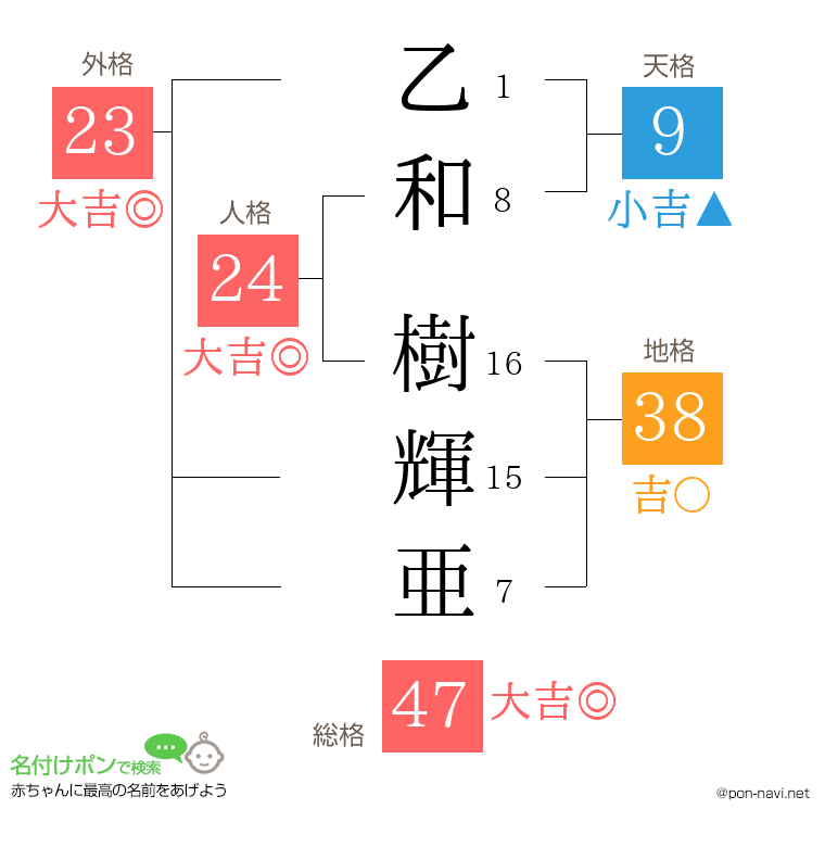 乙和 樹輝亜さんの姓名判断結果