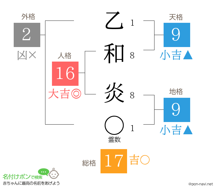 乙和 炎さんの姓名判断結果