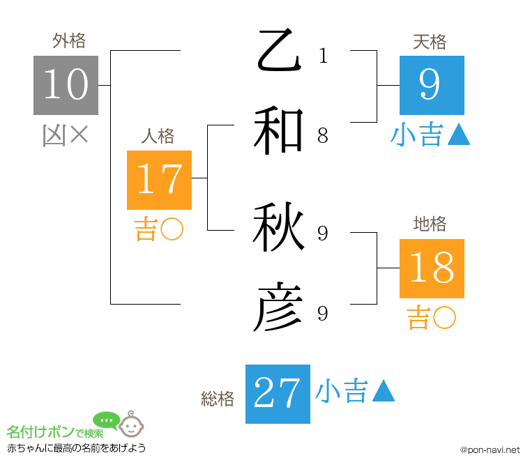 乙和 秋彦さんの姓名判断結果