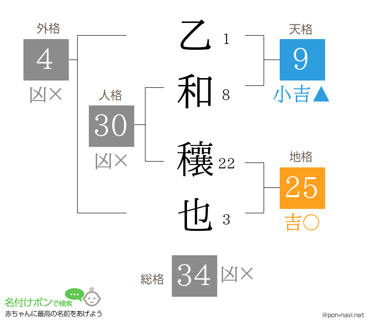 乙和 穰也さんの姓名判断結果