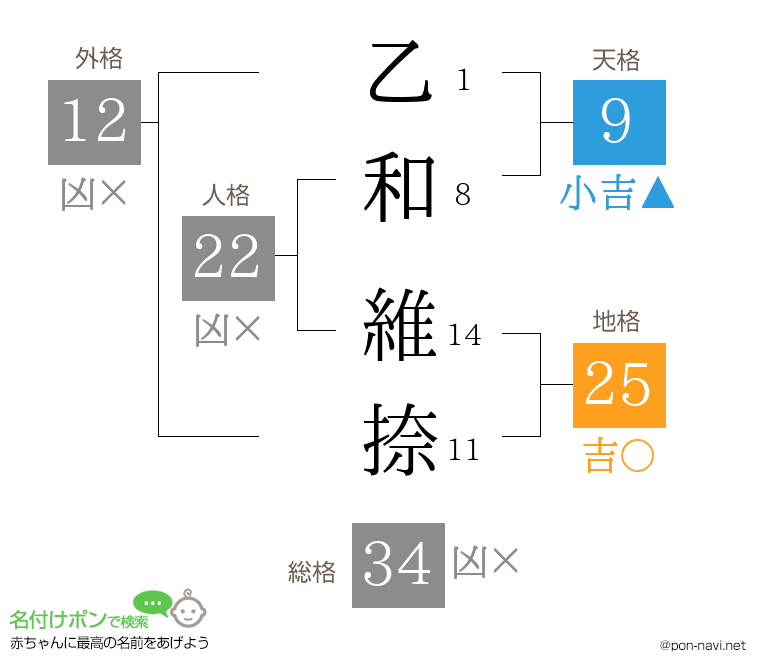 乙和 維捺さんの姓名判断結果