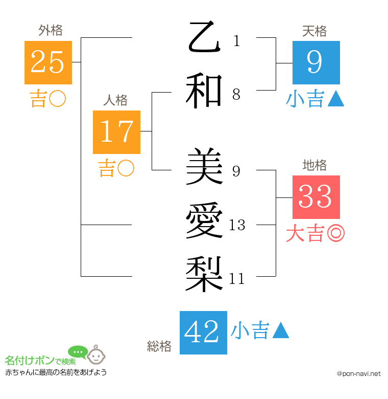 乙和 美愛梨さんの姓名判断結果