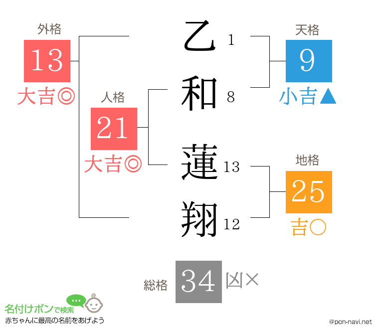 乙和 蓮翔さんの姓名判断結果
